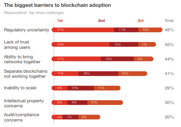 The survey was carried out in April and May, and focused on business executives with technological responsibilities. 31% of those involved work in entities with more than a $1 billion in revenue.