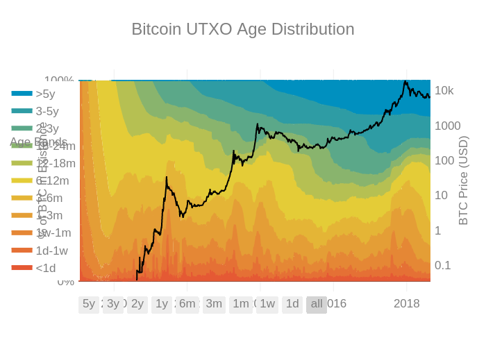 The cycle of HODLing in a bear market and trading in a bull market is now also well documented.