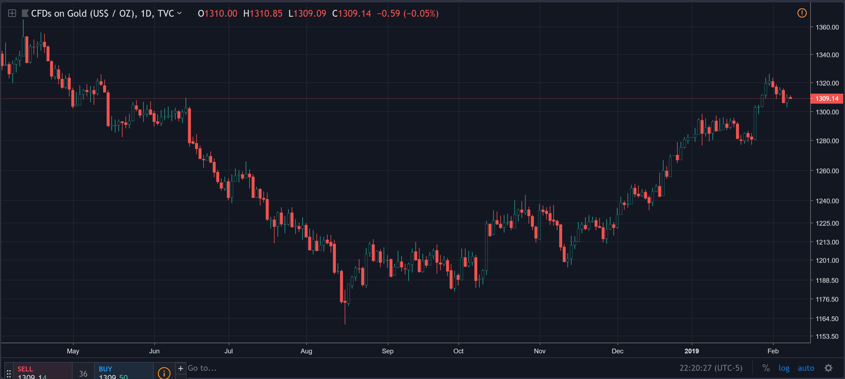 gold price