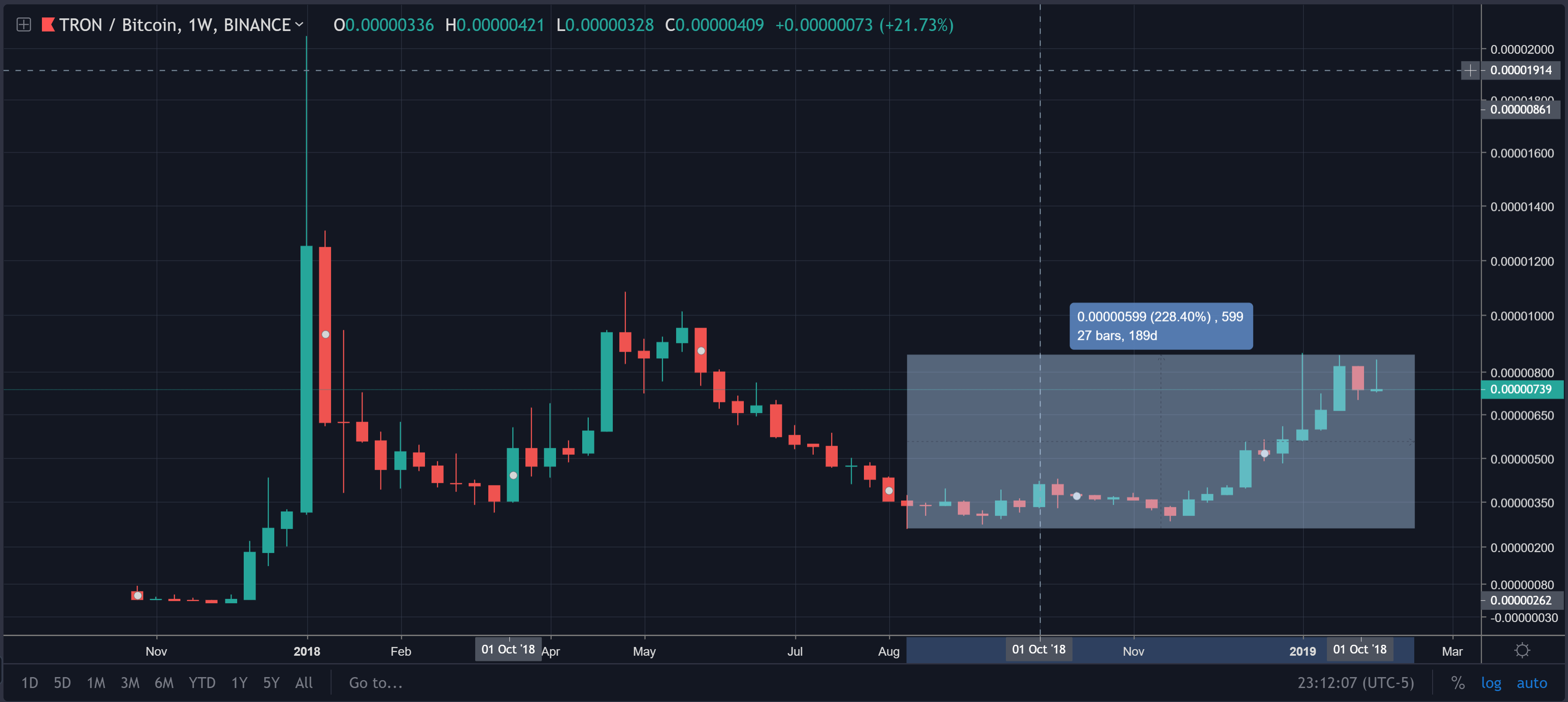 tron trx monthly price