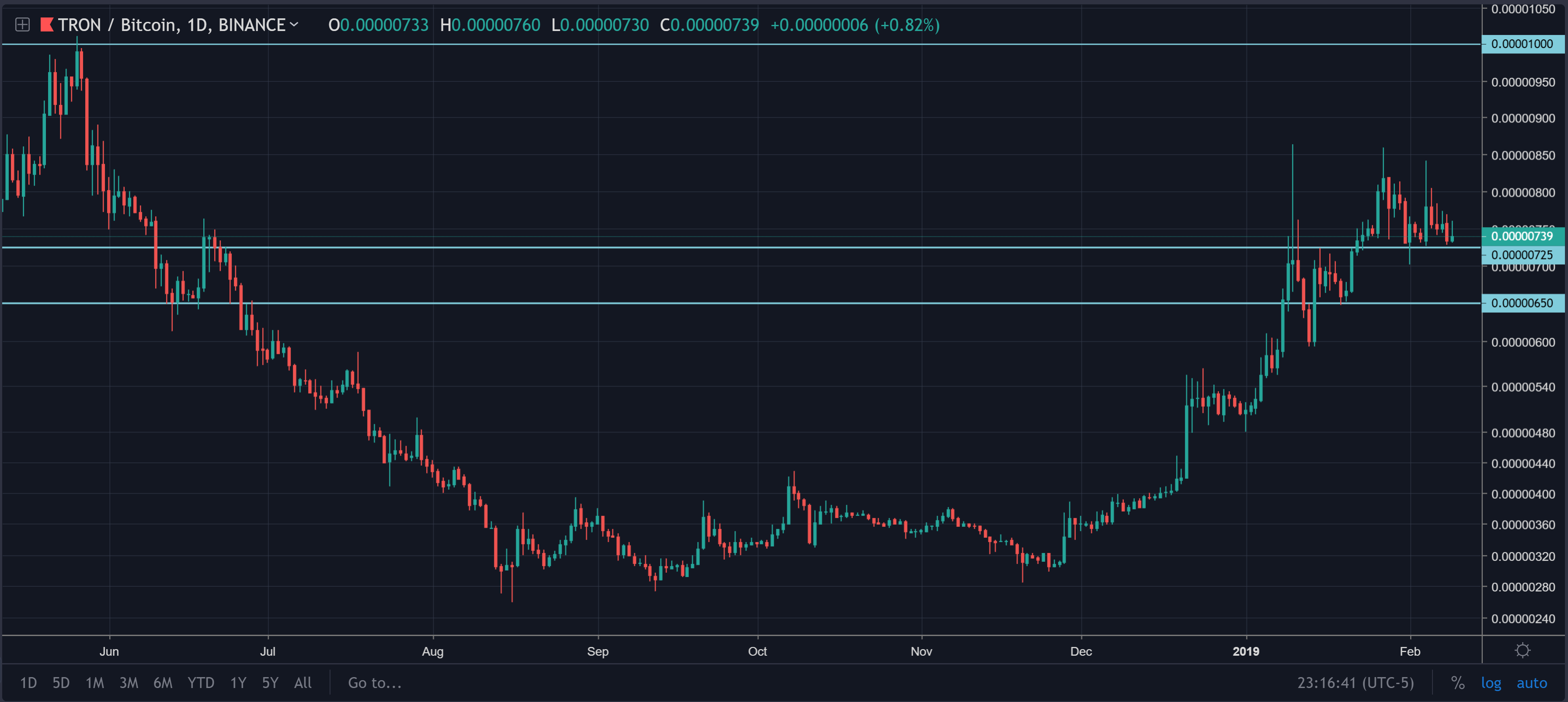 tron trx price daily