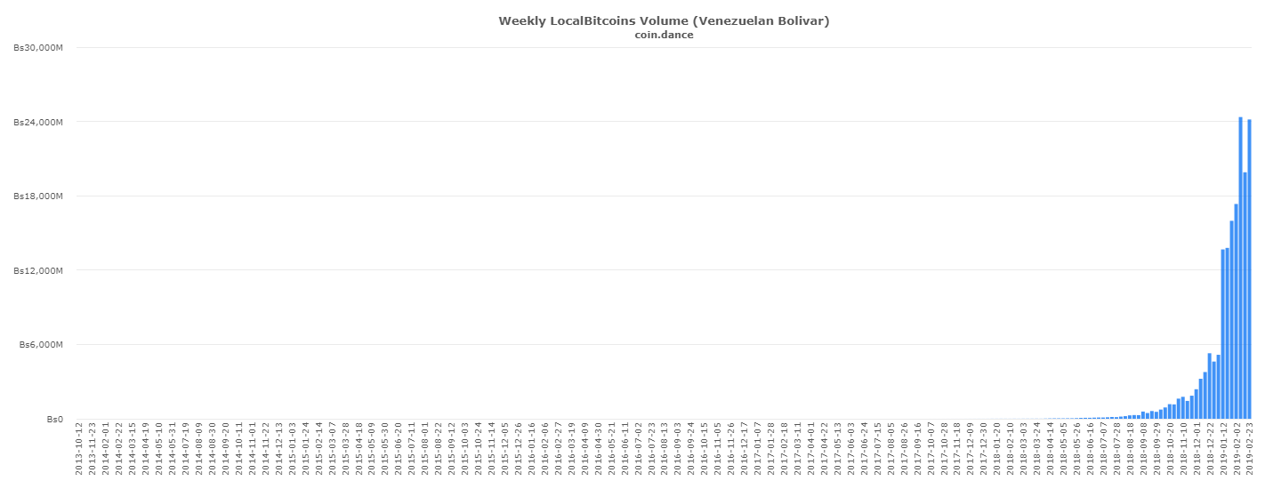 coin-dance-localbitcoins-VES-volume