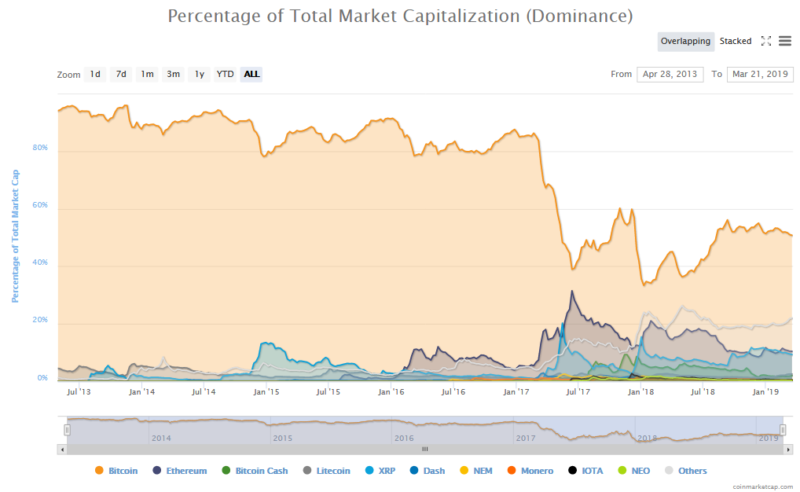 Bitcoin dominance