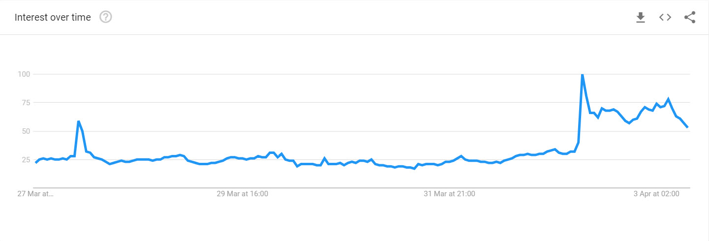 Bitcoin Searches 7 Days 