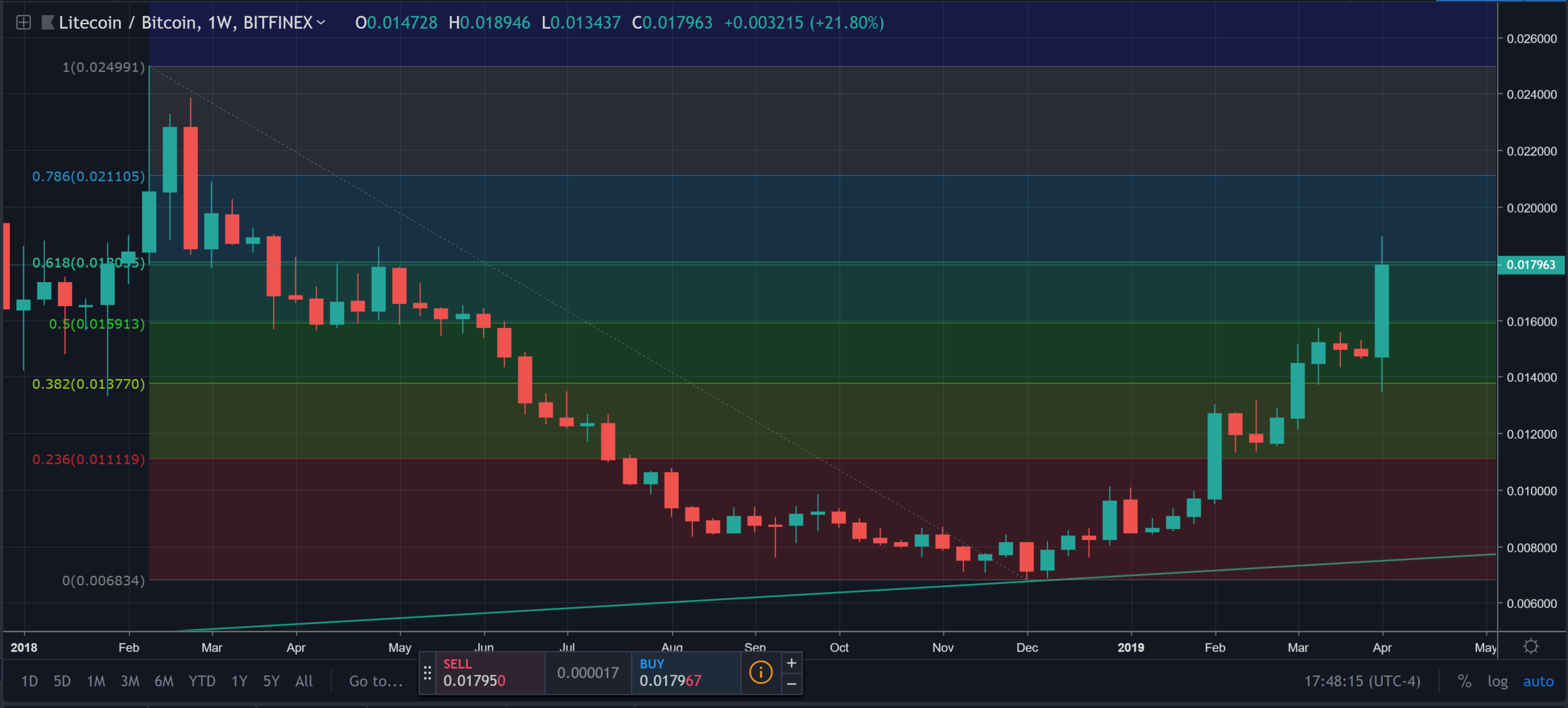 litecoin weekly fib levels