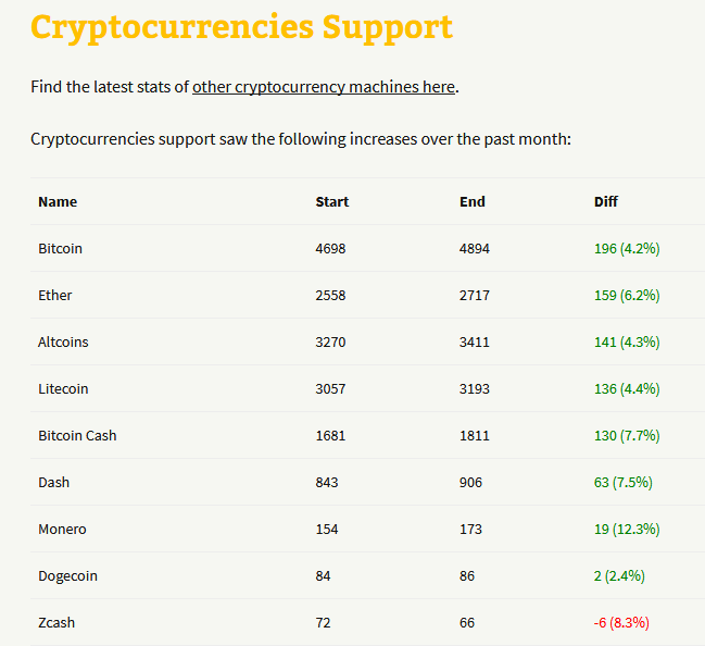 more supprt for altcoins on bitcoin ATMs