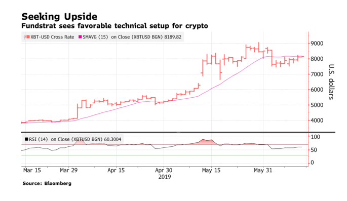 Bitcoin Set for Another Run at $9k