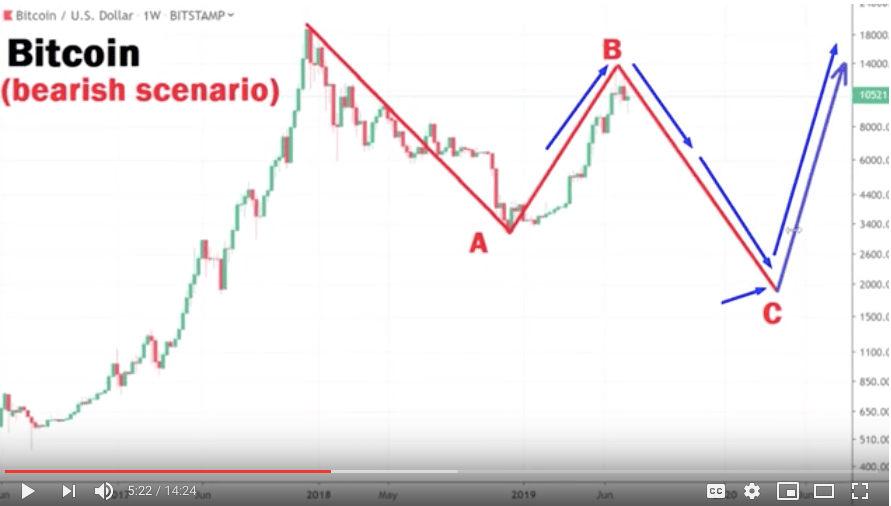 What Would Happen In A Bearish Scenario