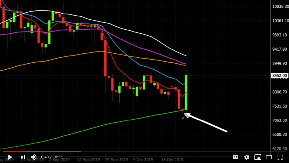 bitcoin price chart 200 SMA