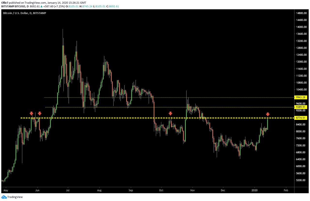 bitcoin price chart against USD