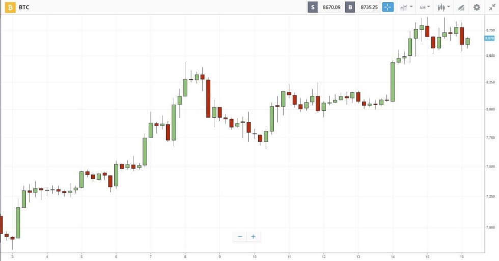 bitcoin price chart