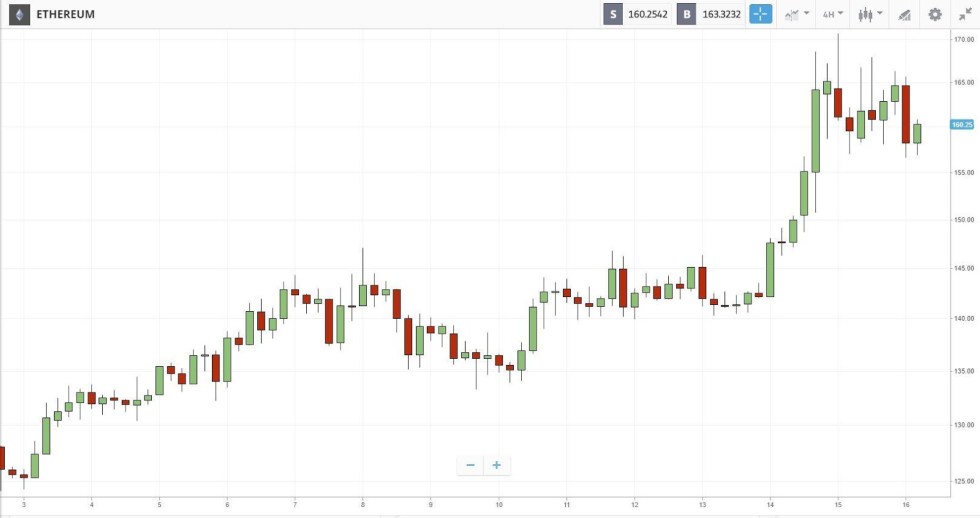 ethereum price chart