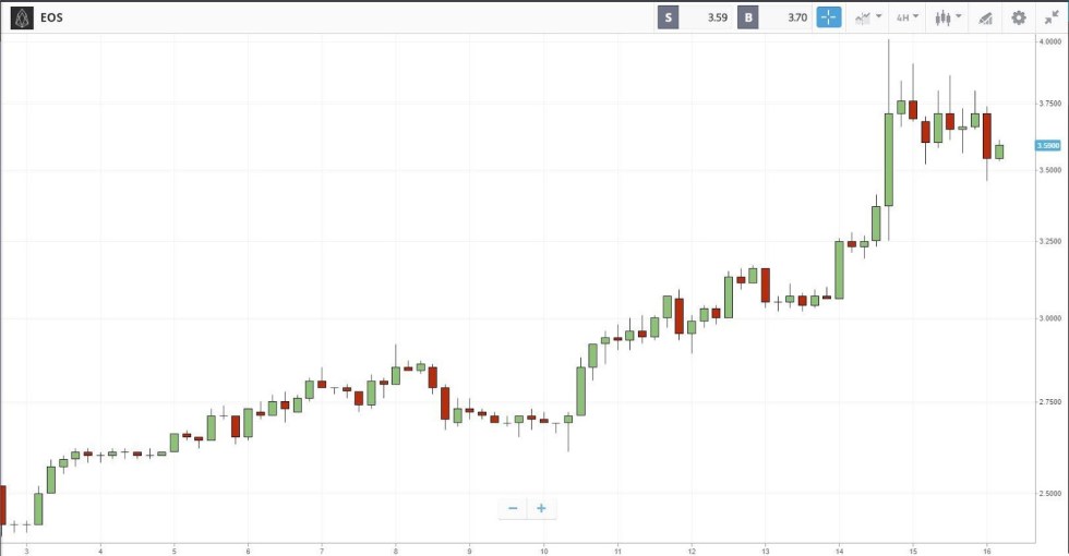 EOS price chart
