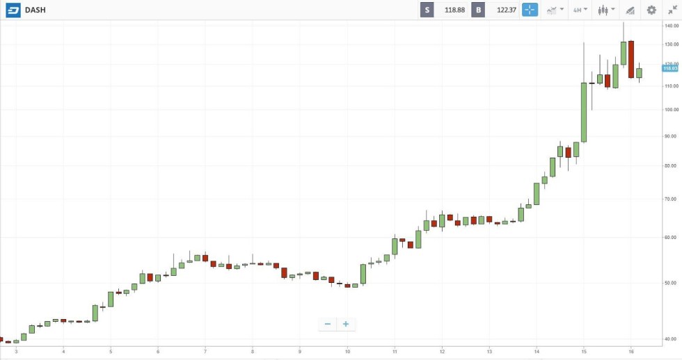 DASH price chart