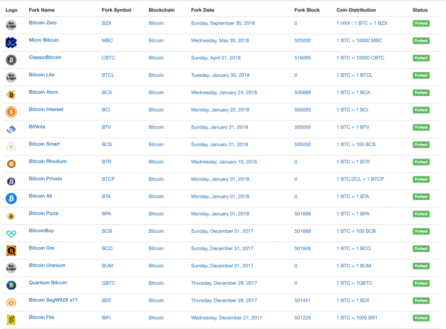 bitcoin forks