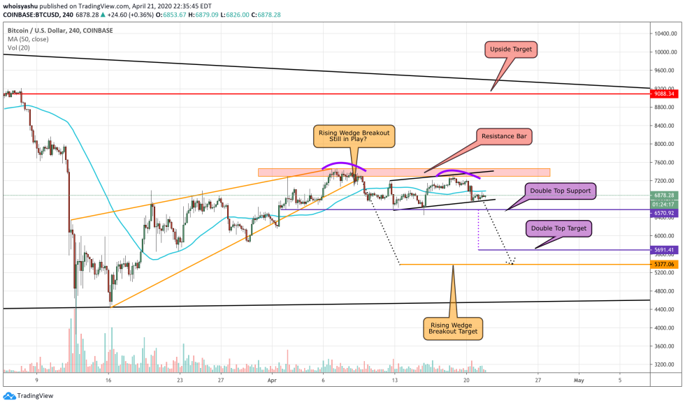 bitcoin, cryptocurrency, BTCUSD, crypto