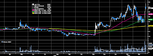12 months chart Northern Data