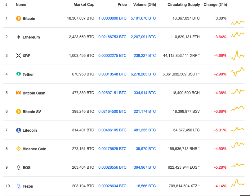 Bitcoin Altcoins Crypto