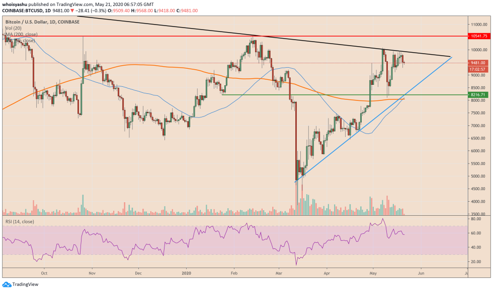 bitcoin, cryptocurrency, satoshi nakamoto, btcusd, xbtusd, btcusdt, gold, xauusd