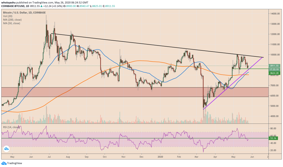 bitcoin, cryptocurrency, btcusd, btcusdt, xbtusd, crypto