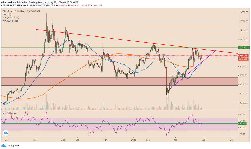 bitcoin, cryptocurrency, btcusd, btcusdt, xbtusd, crypto, spx, s&p500