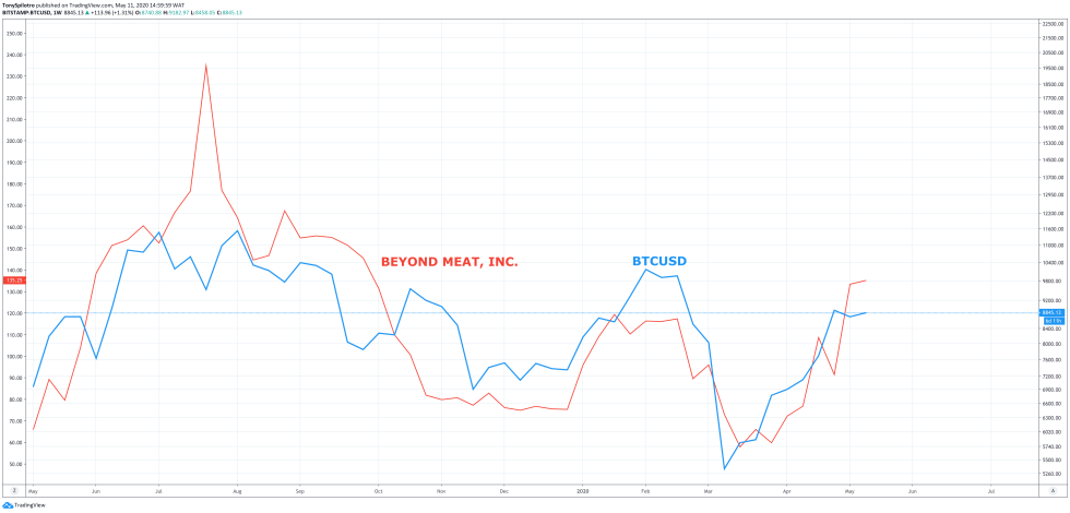bitcoin beyond meat inc btcusd