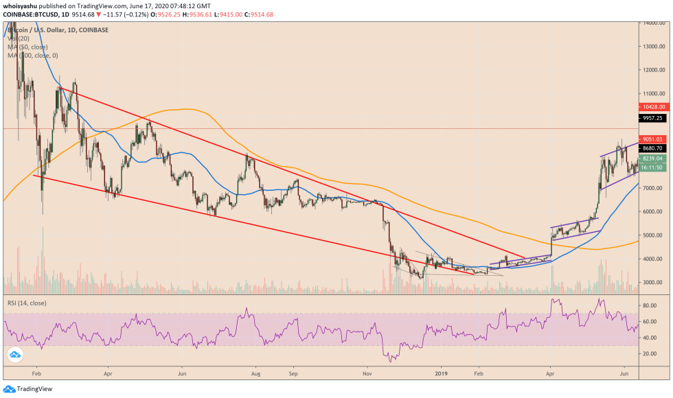 bitcoin, cryptocurrency, btcusd, btcusdt, xbtusd, crypto