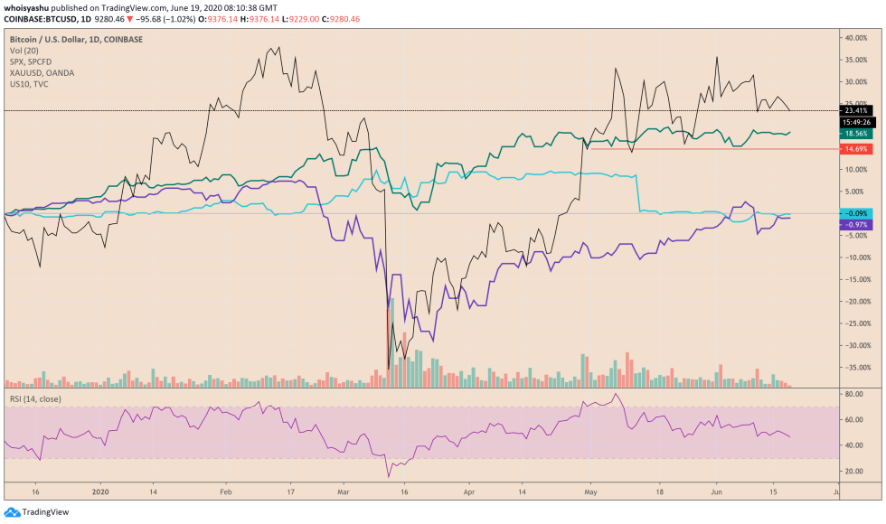 spx, bitcoin, cryptocurrency, gold, us bonds