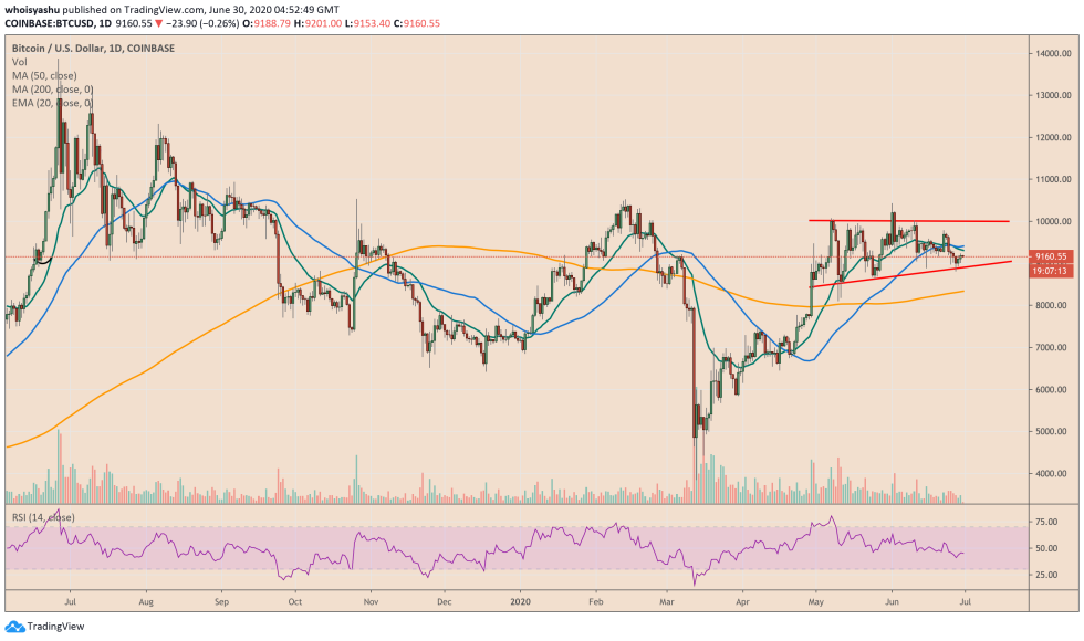bitcoin, btcusd, cryptocurrency, xbtusd, btcusdt, spx, s&p 500