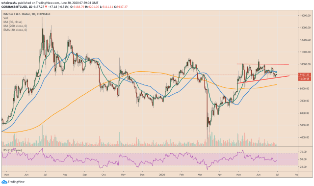 bitcoin, btcusd, cryptocurrency, xbtusd, btcusdt, spx, s&p 500
