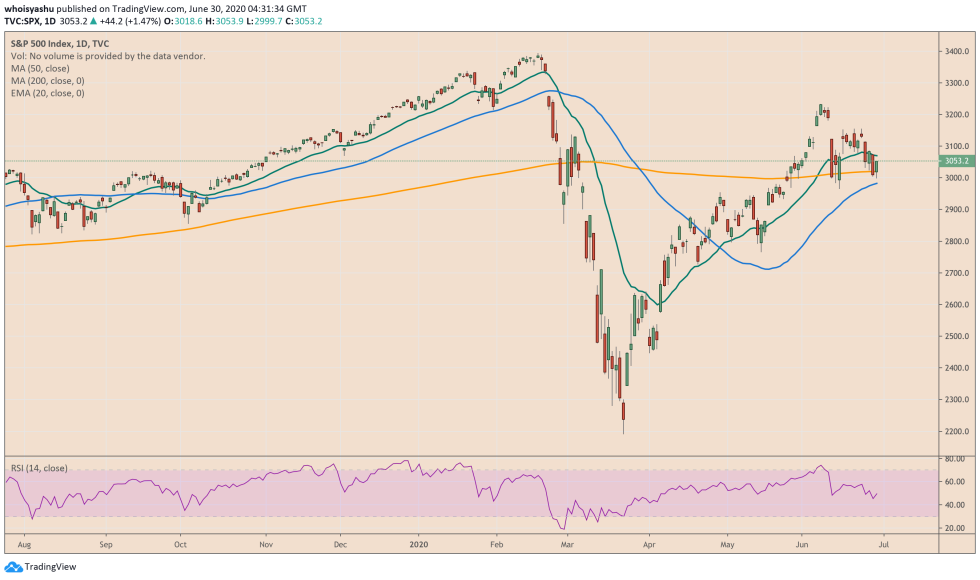 spx, s&p 500, wall street, federal reserve