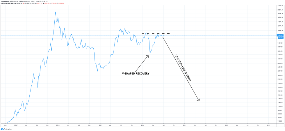 1929 SPX SP500 Bitcoin