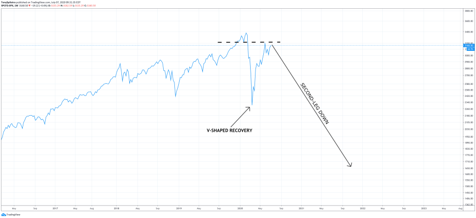 2020 SPX SP500 Bitcoin