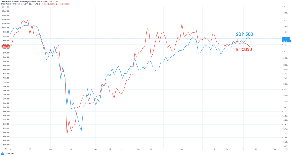 bitcoin crypto stock market sp 500 spx comparison correlation