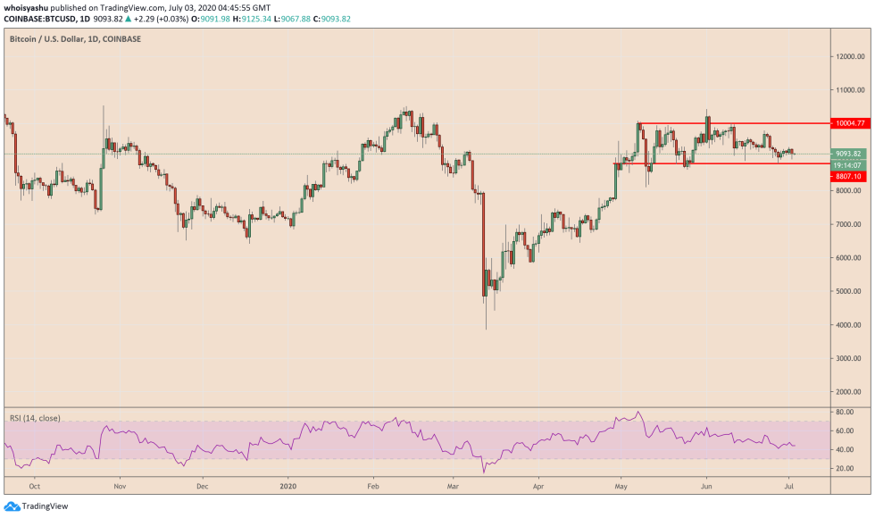 Bitcoin, S&P 500, cryptocurrency, crypto, btcusdt, xbtusd, btcusd