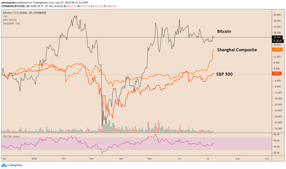 bitcoin, btcusd, btcusdt, xbtusd, cryptocurrency, crypto, spx, dow, nasdaq, shcomp