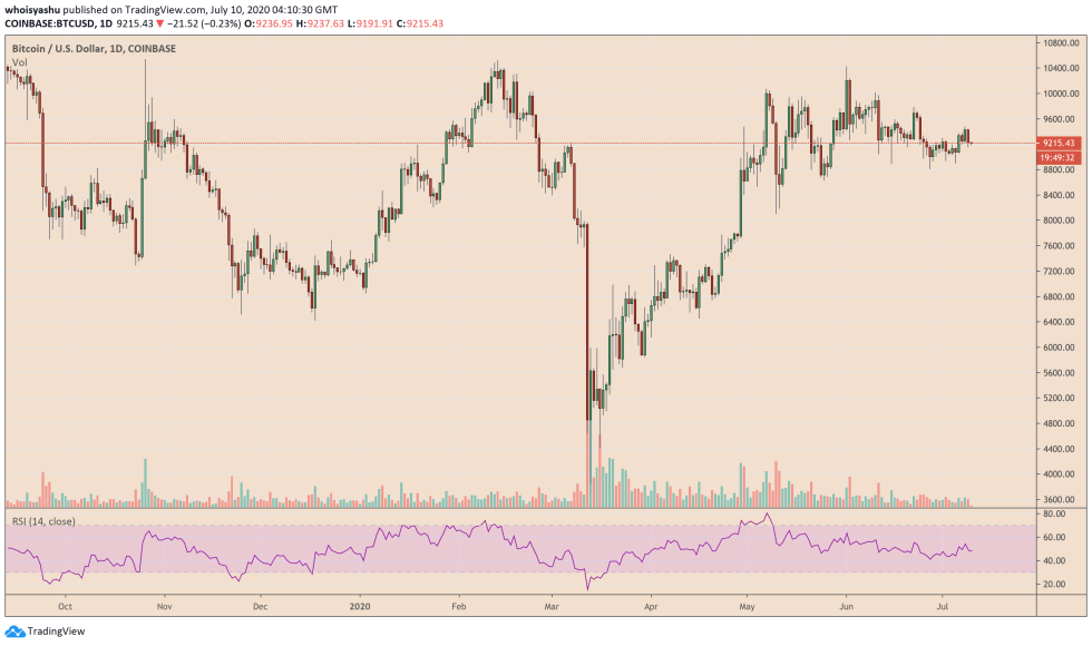 bitcoin, btcusd, btcusdt, xbtusd, cryptocurrency, crypto, spx, dow, nasdaq, shcomp