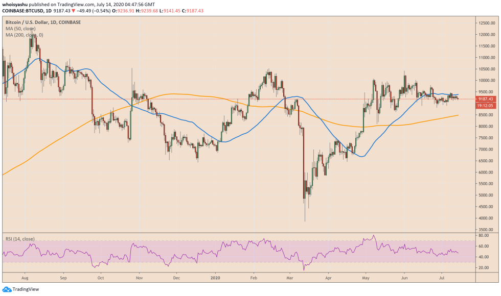 us dollar, bitcoin, cryptocurrency, us dollar index, btcusdt, btc usd