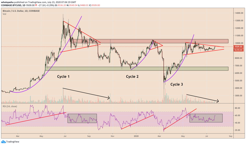 bitcoin, gold, xauusd, btcusd, btcusdt, cryptocurrency, crypto