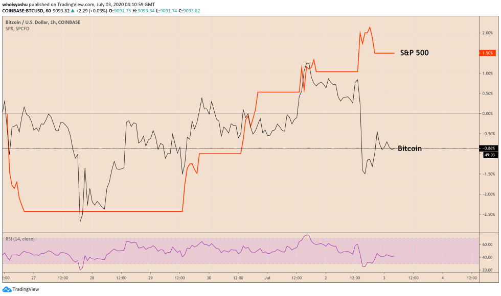 Bitcoin, S&P 500, cryptocurrency, crypto, btcusdt, xbtusd, btcusd