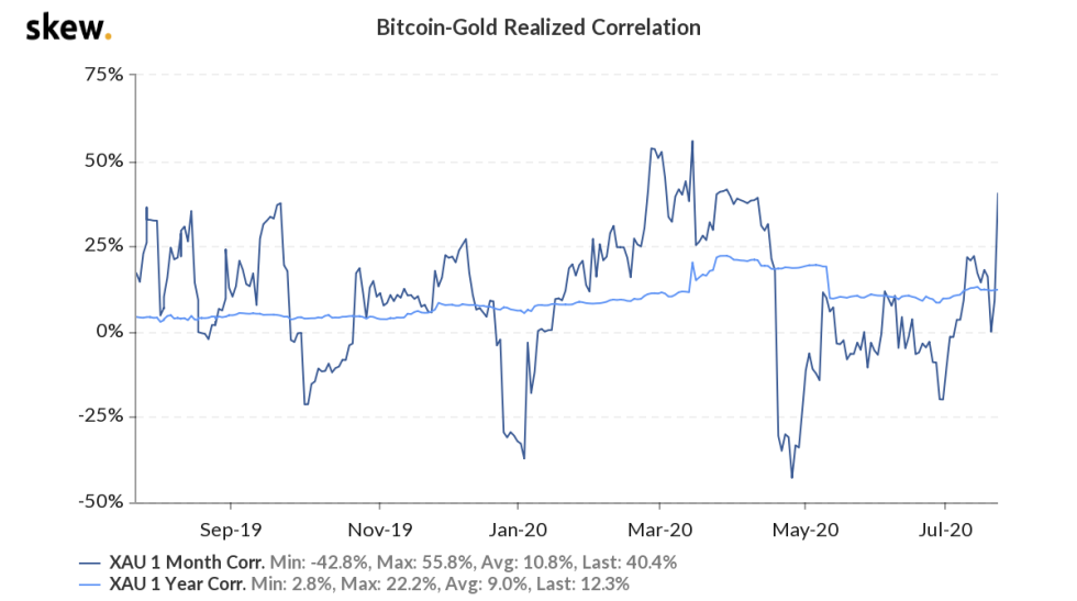 bitcoin, gold, xauusd, btcusd, btcusdt, cryptocurrency, crypto