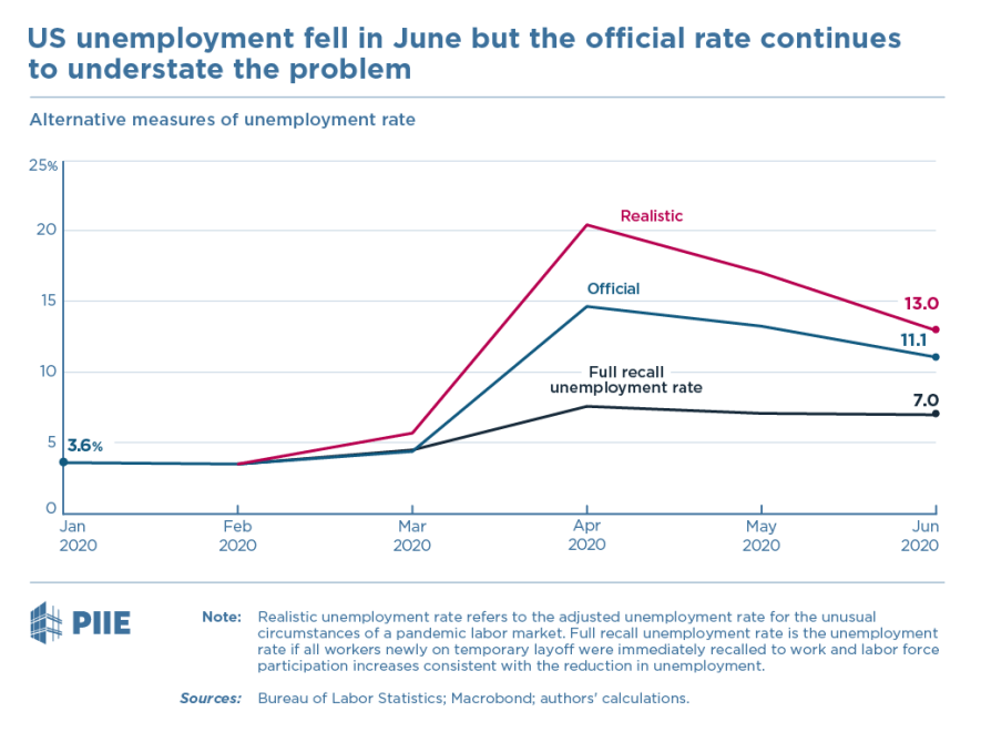 us unemployment, recession, bitcoin, s&p 500