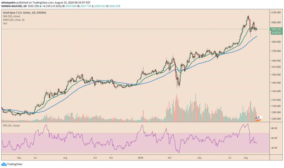 gold, xauusd, gold price