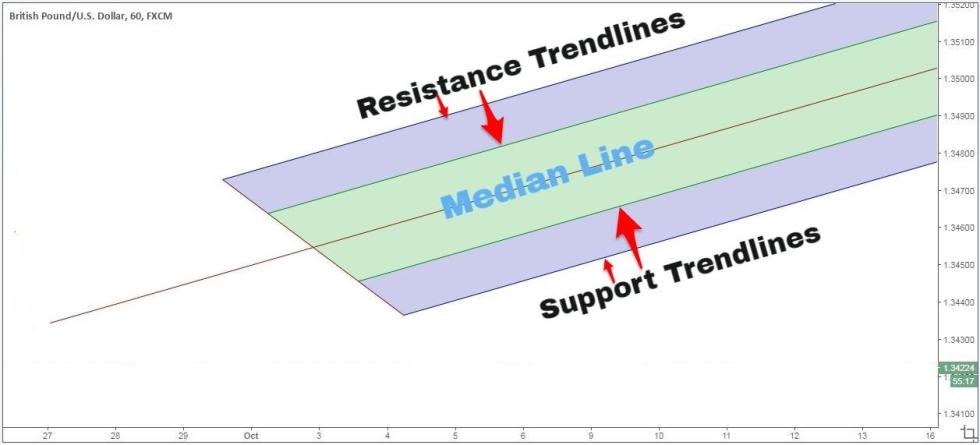 Andrew's Pitchfork, technical indicator, bitcoin