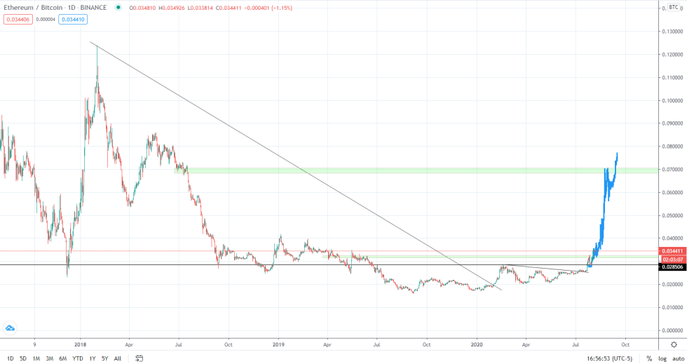 Ethereum ETH