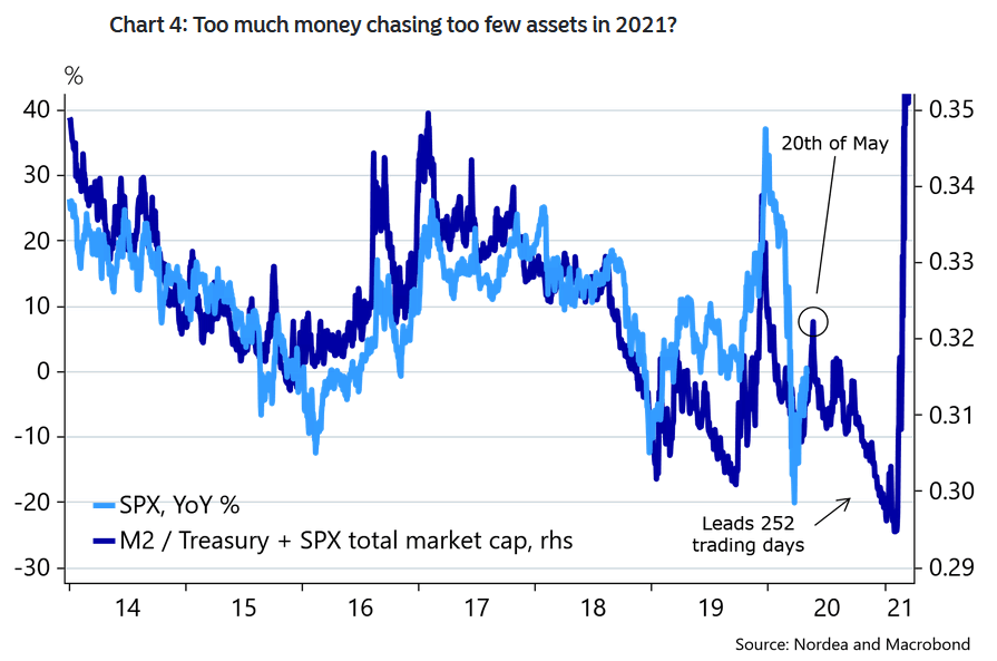 bitcoin, m2, s&p 500, gold