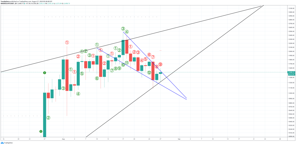 bitcoin btcusd td 9 buy setup signal