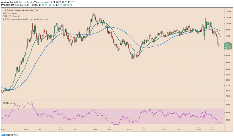 us dollar, dxy, us dollar index, bitcoin, gold