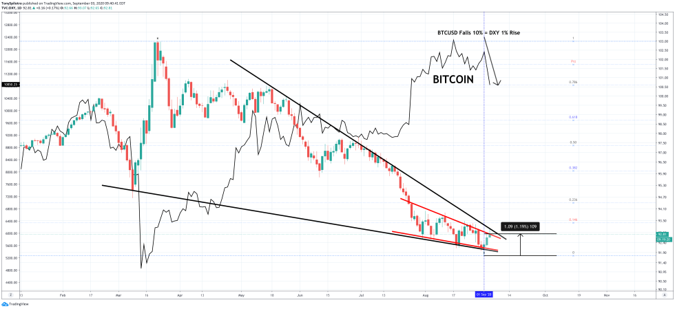 bitcoin btcusd dxy dollar greenback crypto