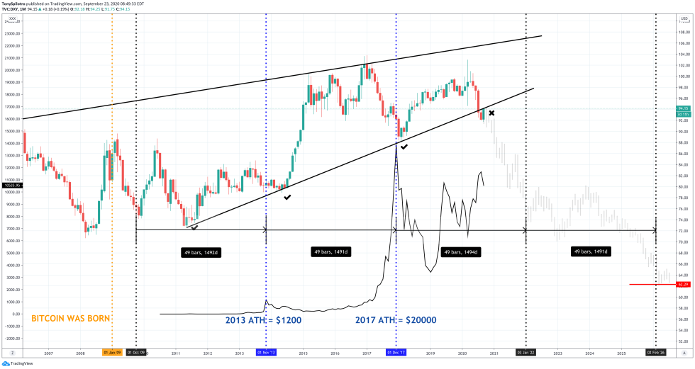 bitcoin dollar btcusd dxy born ath